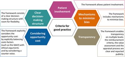 How Can We Optimize the Value Assessment and Appraisal of Orphan Drugs for Reimbursement Purposes? A Qualitative Interview Study Across European Countries